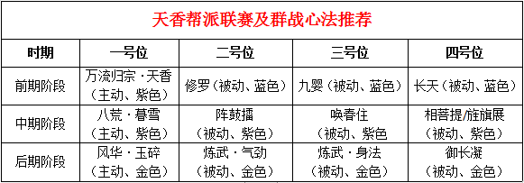 天香心法搭配推荐，总有一套方案适合你