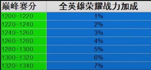 王者小课堂（荣耀战力规则与荣耀排行榜介绍