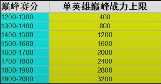 王者小课堂（荣耀战力规则与荣耀排行榜介绍