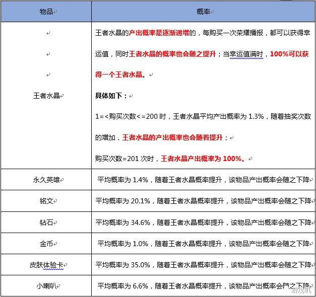 王者荣耀：水晶很难抽？天美公布抽奖概率！网友：怪不得抽不到！