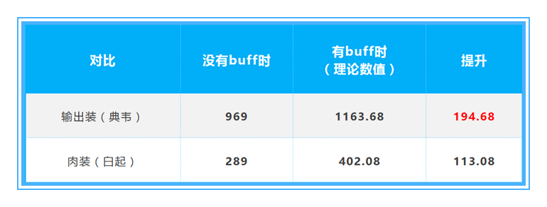 红buff和黑暗暴君能提升多少伤害，小龙和大龙应该先打谁呢？