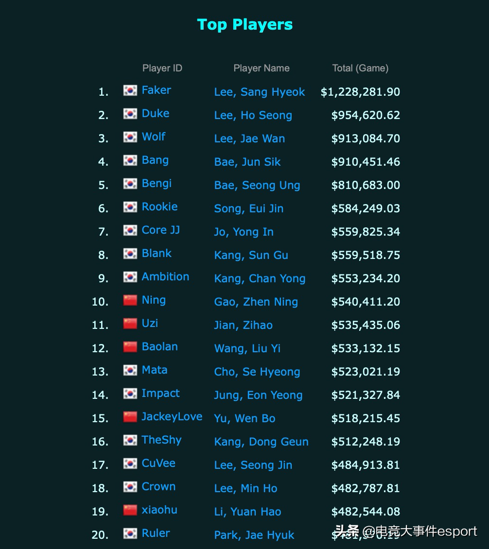 2011-2019英雄联盟世界赛奖金盘点：SKT合计最多，IG单年最高