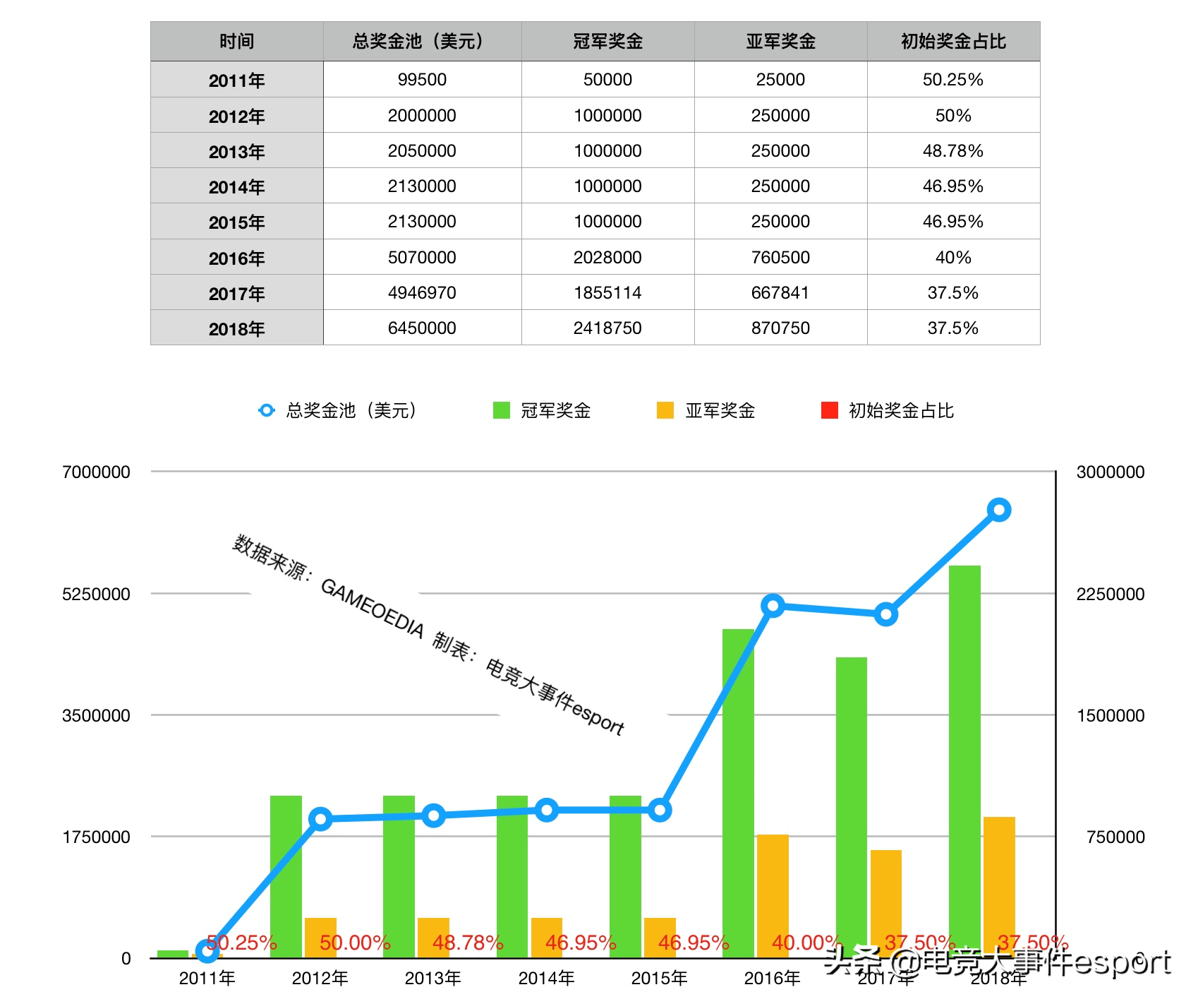 2011-2019英雄联盟世界赛奖金盘点：SKT合计最多，IG单年最高