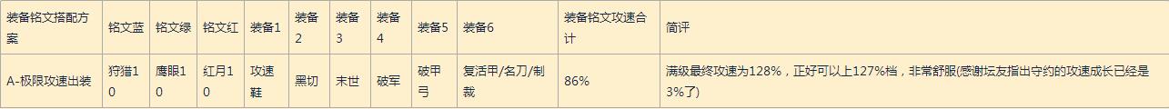 王者荣耀主流英雄攻速档位配合出装及铭文方案