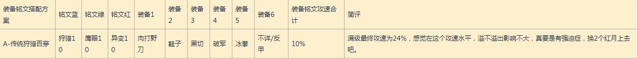 王者荣耀主流英雄攻速档位配合出装及铭文方案