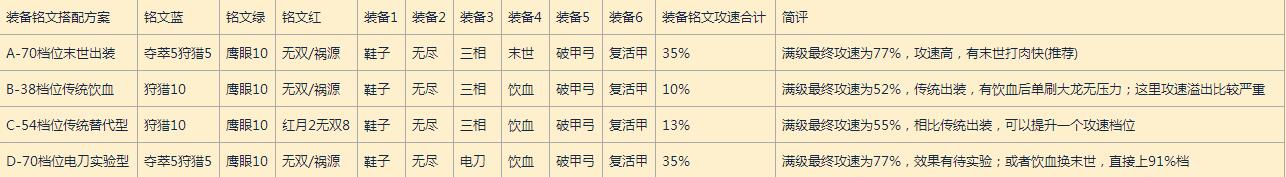 王者荣耀主流英雄攻速档位配合出装及铭文方案