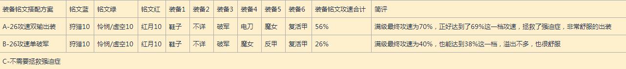 王者荣耀主流英雄攻速档位配合出装及铭文方案