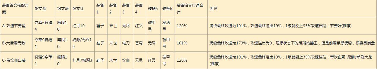 王者荣耀主流英雄攻速档位配合出装及铭文方案