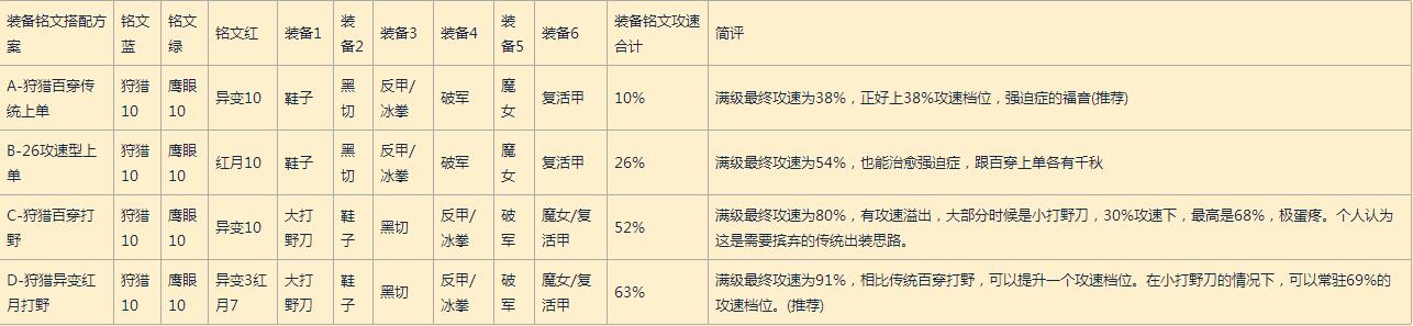 王者荣耀主流英雄攻速档位配合出装及铭文方案