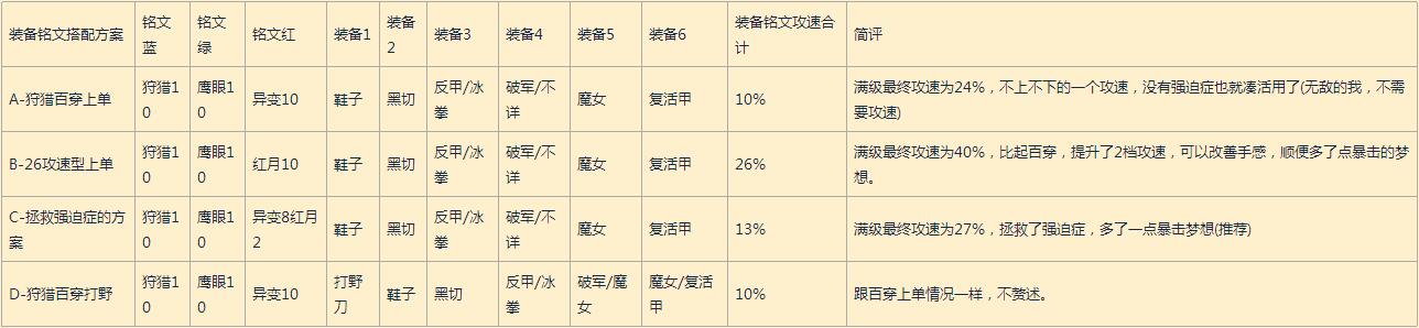 王者荣耀主流英雄攻速档位配合出装及铭文方案