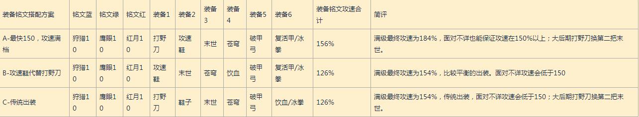 王者荣耀主流英雄攻速档位配合出装及铭文方案