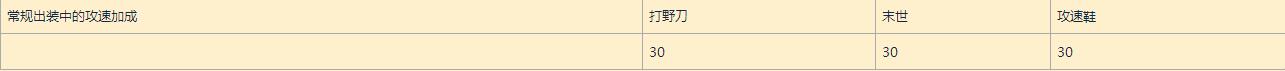 王者荣耀主流英雄攻速档位配合出装及铭文方案