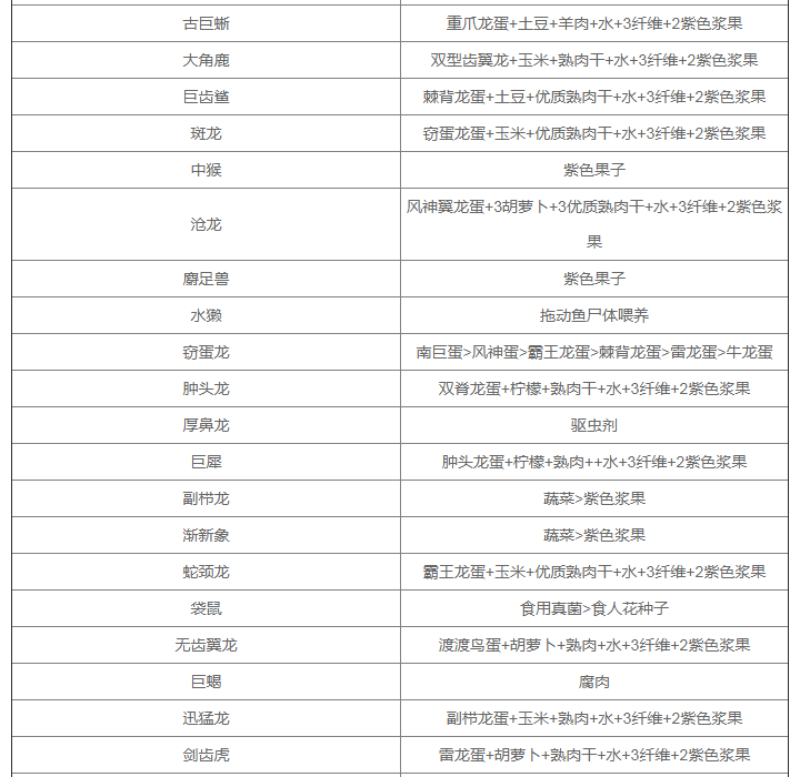 《方舟生存进化》手游版：全生物驯服饲料食谱汇总，饲料配方大全