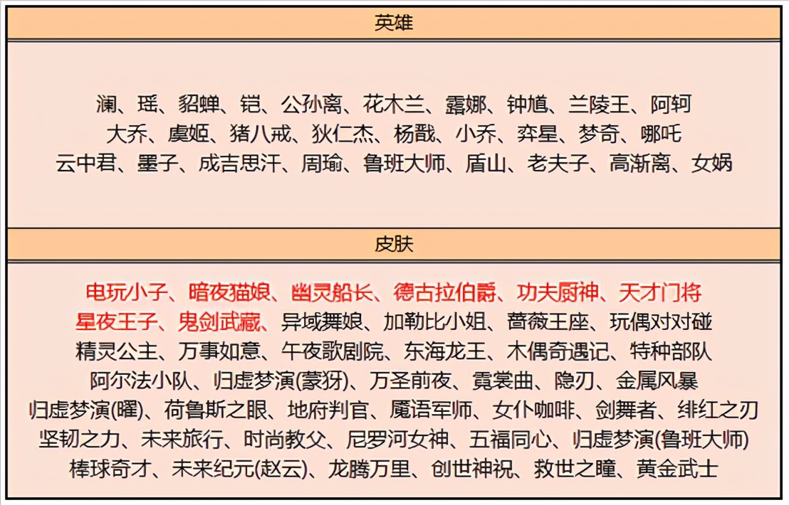 王者荣耀6号正式服更新内容，钻石夺宝上新，凯皇机甲皮肤延期