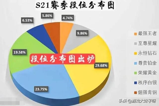 王者荣耀S21段位分布图，难度正在不断下降，王者段位烂大街