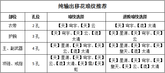 一曲之间定胜负，纯输出移花属性养成推荐及连招