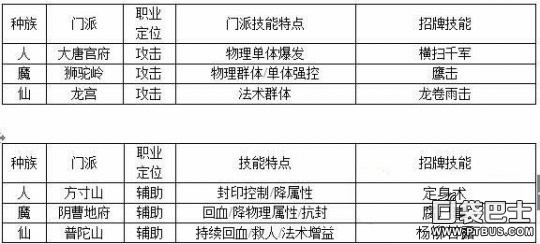 梦幻西游手游门派选择与加点推荐 新手必看