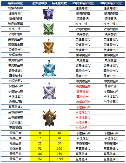 《王者荣耀》排位调整：拥有5个绿色熟练英雄才能排位