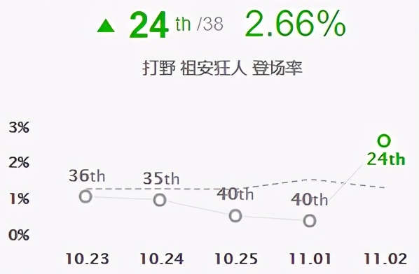 11.2蒙多增强成野区一霸！征服者打野蒙多教学攻略来袭