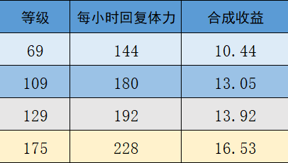 梦幻西游：详细计算，单靠体活到底能不能保点卡