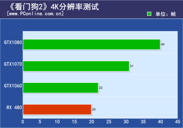 《看门狗2》让小编怀疑人生：i7+GTX1080都解决不了！