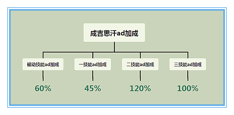 王者荣耀：用数据说话，成吉思汗应该如何出装才能将伤害最大化