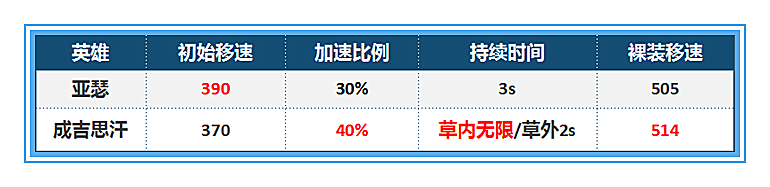 王者荣耀：用数据说话，成吉思汗应该如何出装才能将伤害最大化