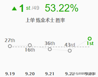 LOL季前赛版本：各路强势英雄TOP5，玩法推荐