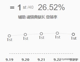 LOL季前赛版本：各路强势英雄TOP5，玩法推荐