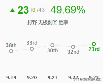 LOL季前赛版本：各路强势英雄TOP5，玩法推荐