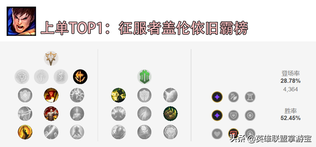 LOL季前赛版本：各路强势英雄TOP5，玩法推荐