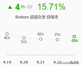 LOL季前赛版本：各路强势英雄TOP5，玩法推荐