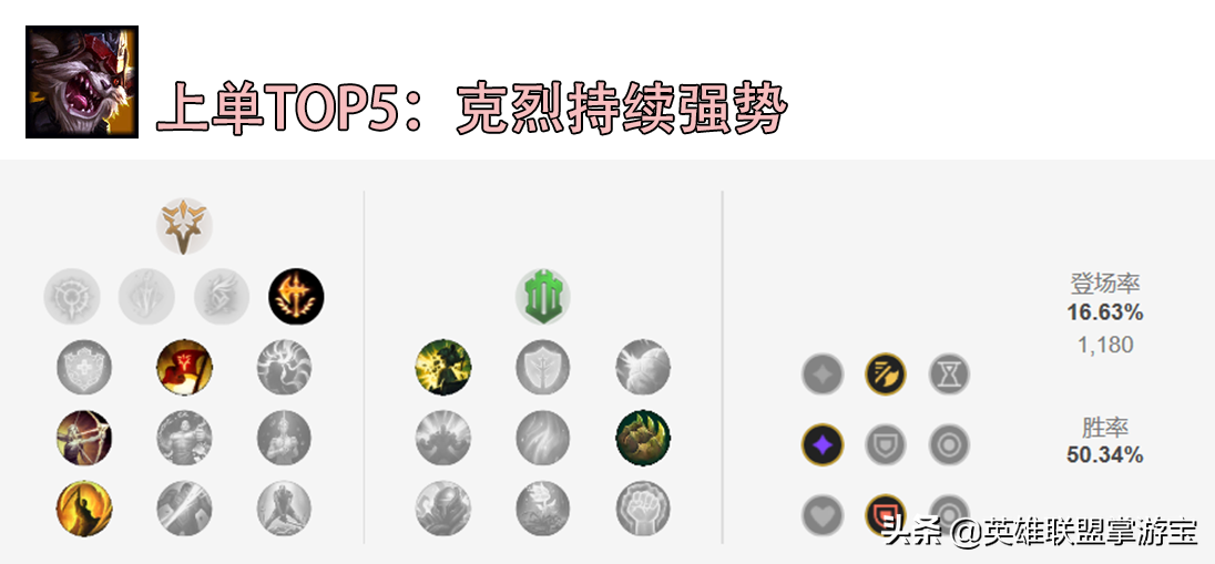 LOL季前赛版本：各路强势英雄TOP5，玩法推荐