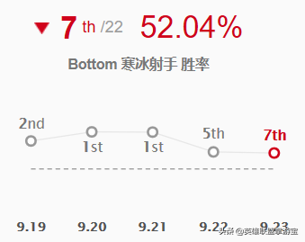 LOL季前赛版本：各路强势英雄TOP5，玩法推荐