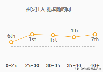 LOL季前赛版本：各路强势英雄TOP5，玩法推荐