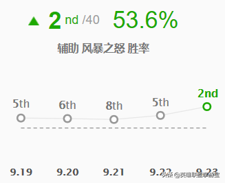 LOL季前赛版本：各路强势英雄TOP5，玩法推荐