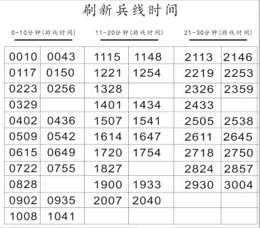 王者荣耀兵线刷新时间规律 想要断3路兵线先得知道兵线刷新时间