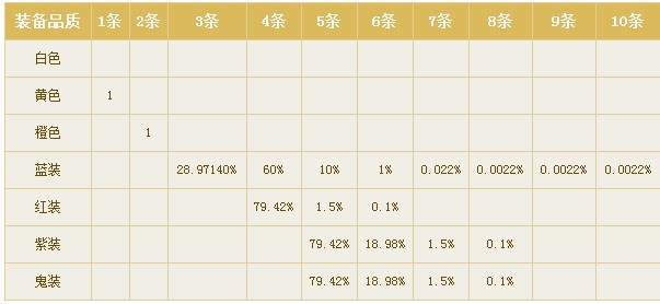 倩女手游小攻略：装备洗练解析