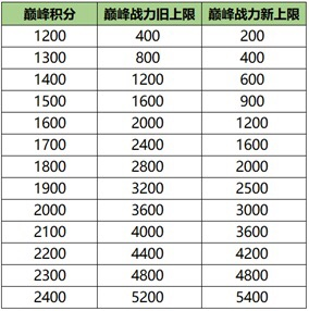 想上个省级英雄很难？荣耀战力的细节加成打满就可以轻松获得金牌