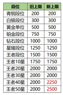 想上个省级英雄很难？荣耀战力的细节加成打满就可以轻松获得金牌