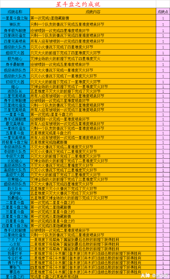 梦幻西游：神器攻略之星斗盘之约 唯一一个好过的五星神器之一