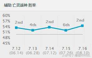 LOL十大新手首选英雄：既便宜又强力，秒杀亚索锐雯！