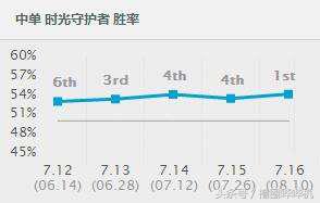 LOL十大新手首选英雄：既便宜又强力，秒杀亚索锐雯！