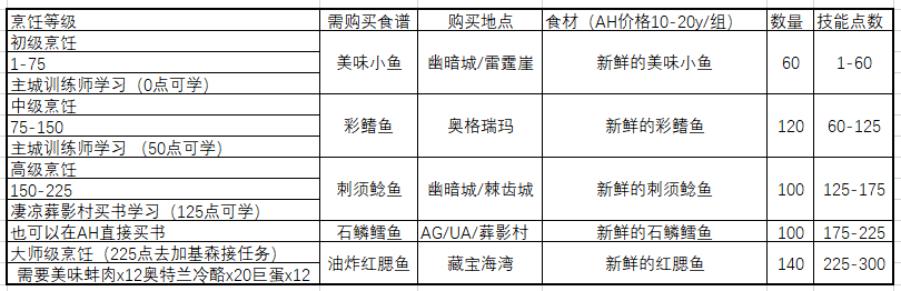 魔兽世界怀旧服：经典旧世懒人烹饪1至300速冲攻略