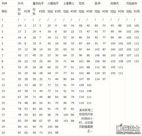 海岛奇兵建筑科技升级经验与时间统计一览