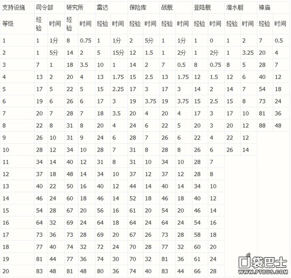 海岛奇兵建筑科技升级经验与时间统计一览