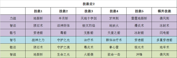 大神课堂 37《大天使之剑H5》全职业技能宏搭配攻略