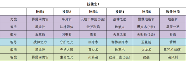 大神课堂 37《大天使之剑H5》全职业技能宏搭配攻略