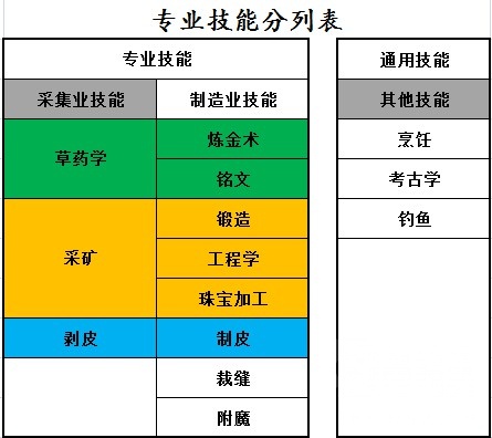 《魔兽世界》专业技能的基础介绍和入门方法