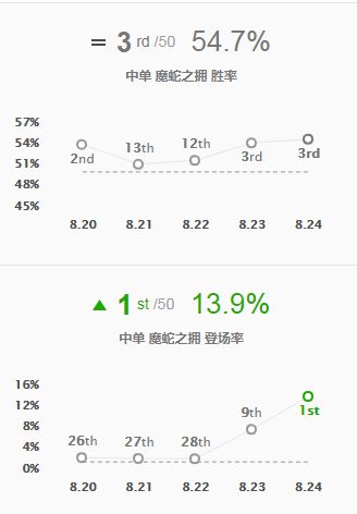 全分段上分如喝水——S9胜率第一的最强中单套路彗星蛇女万字攻略